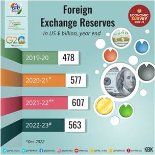 Foreign Exchange Reserves