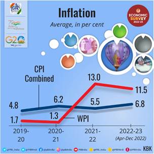 Inflation