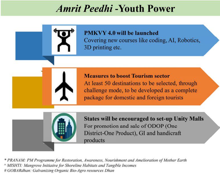 Amrit Peedhi Youth Power Budget 2023 24