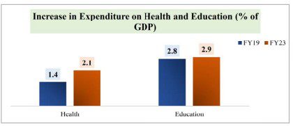 Education and Health Budget 2023 24