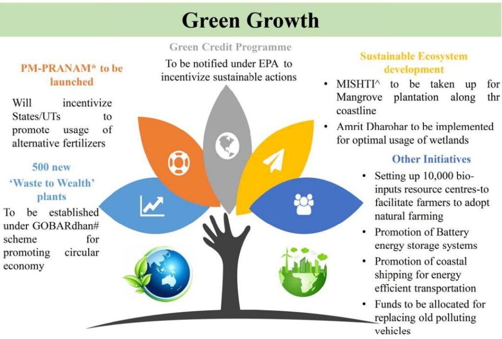Green Growth Budget 2023 24