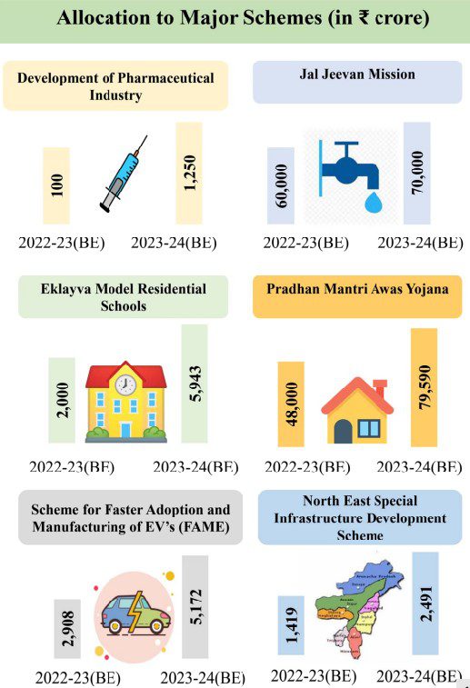 Major Schemes Budget