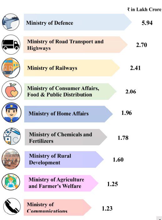Ministry wise allocation Budget