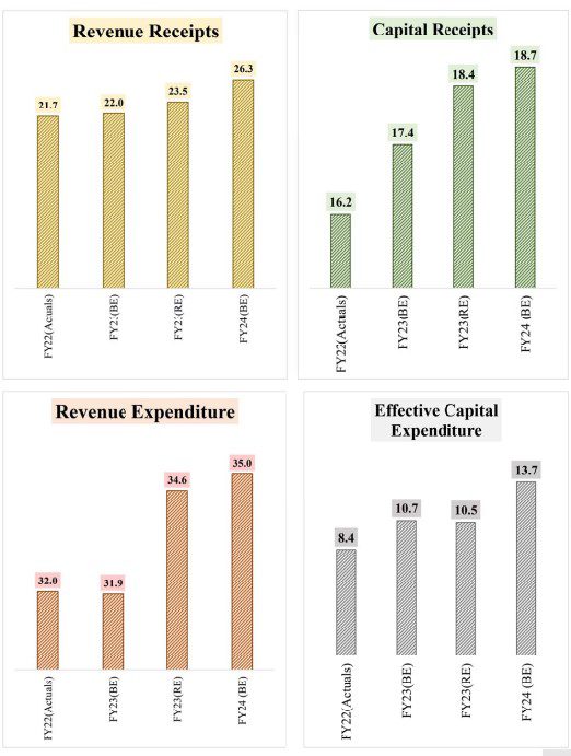 Revenue and Capital Receipts and Expenditure Budget