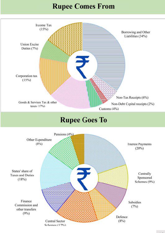 Rupee comes from and goes to budget