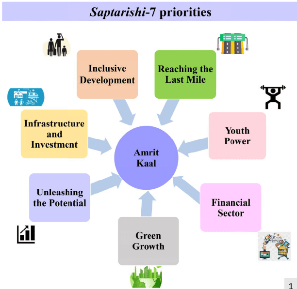 Saptarishi 7 priorities