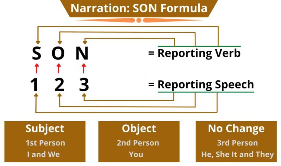 SON Formula